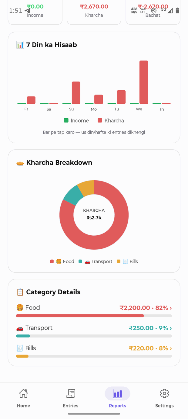 Reports screen — 7 din ka bar chart, kharcha breakdown pie chart aur category details